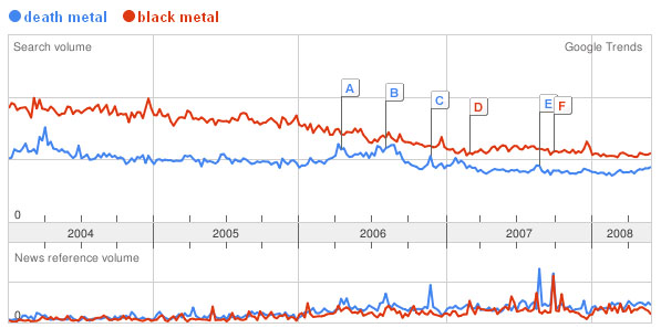 Trend comparison of death metal and black metal in media and Google searches