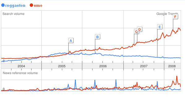 Trend comparison of reggaeton and emo music in media and Google Searches