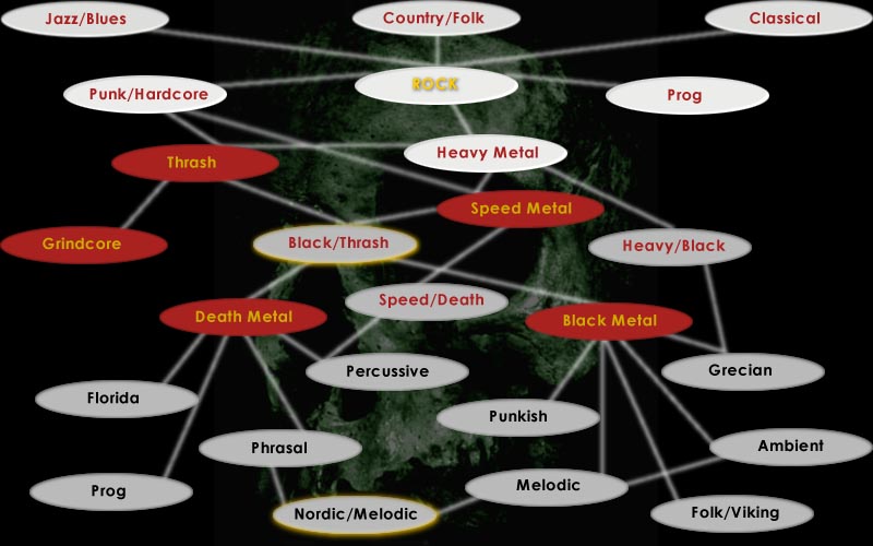 Death Metal Styles and Black Metal Styles